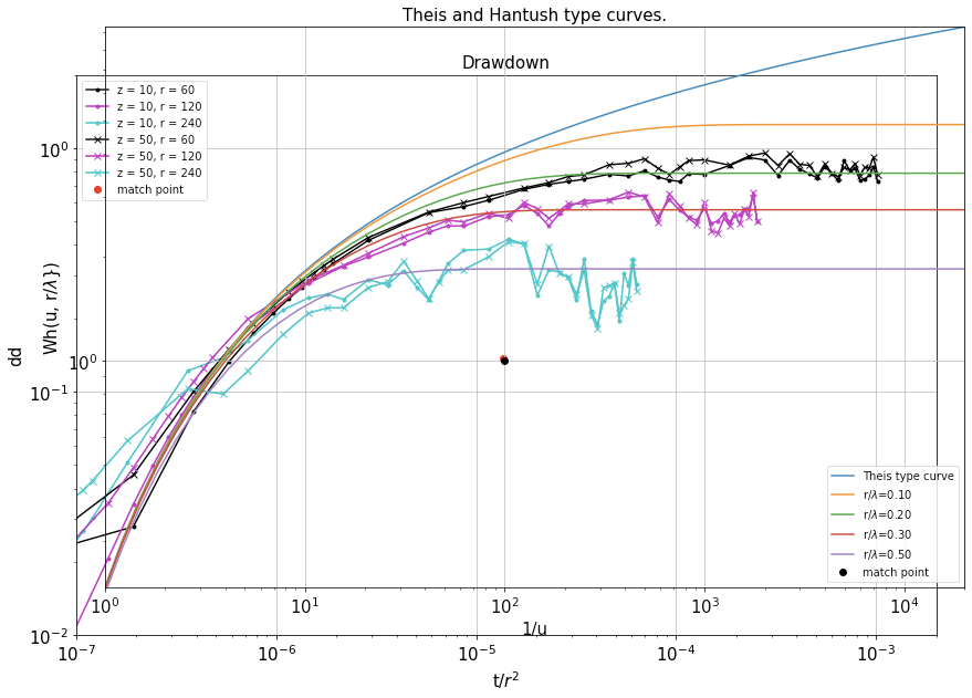 Two overlapping sheets. One with the measured drawdown :math:`s` versus :math:`t/r^{2}` and the other, separate sheet, with the Theis and Hantush well function versus :math:`1/u`. Both charts are on double log scales and the width of the log-cycles are the same. The chart with the Theis and Hantush type curves have been shifted over the measurements until the best fit was reached by eye. Then the match point was chosen to be used in the analyses to determine the transmissivity and the storage coefficient and, finally, the resistance of the aquitard.